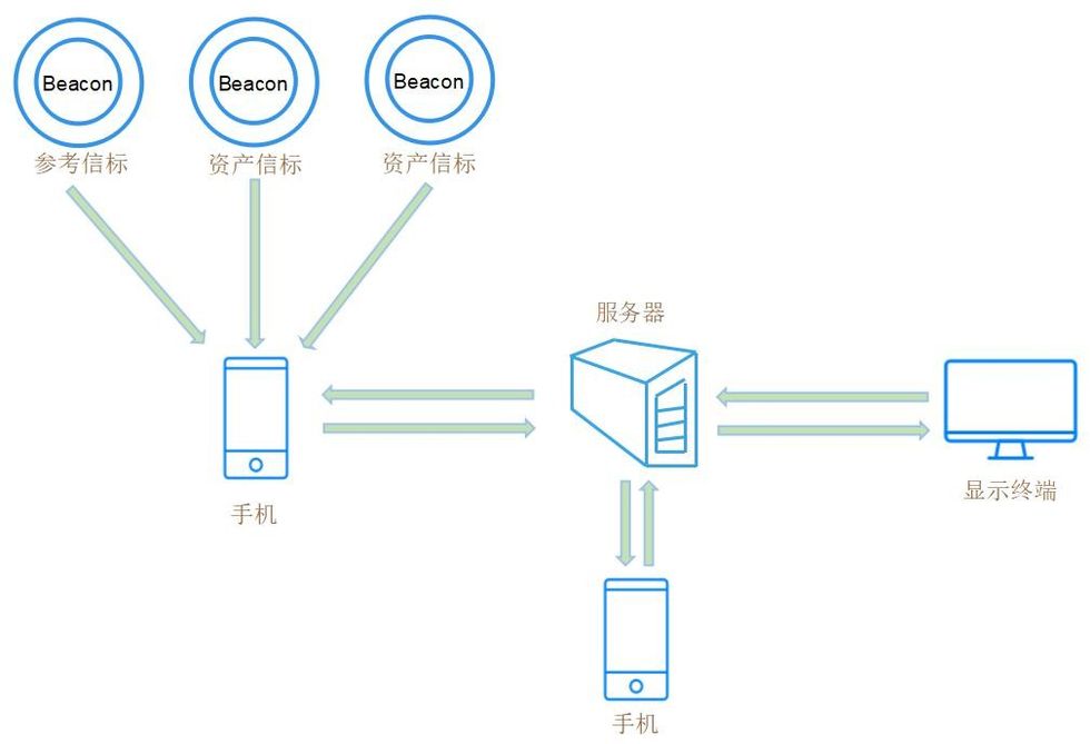 资产定位管理方案：蓝牙信标（Beacon）+手机APP+云服务器+显示终端.jpg