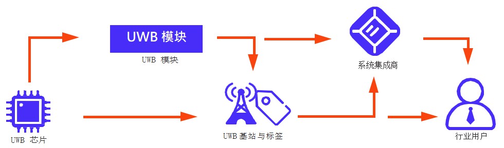 UWB定位产业链上下游（芯片、基站、标签、模块等）.jpg