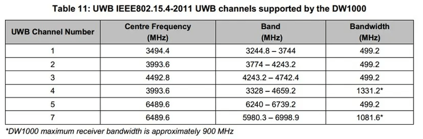 DW100芯片支持的1-7个频段.png